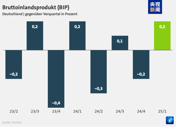 杠杠配资查询平台 德专家：美贸易政策是德国经济面临的最大不确定性