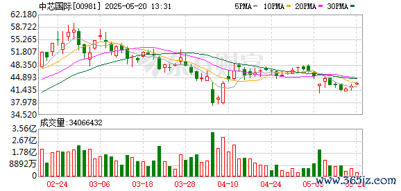 股票配资业务 中芯国际投资成立沪临通实业公司