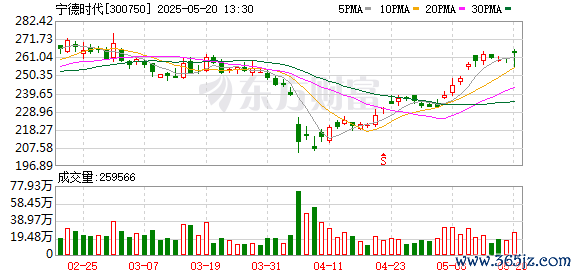 线上配资之家网 陈茂波：宁德时代上市能进一步提升港股流动性以及促进市场结构优化